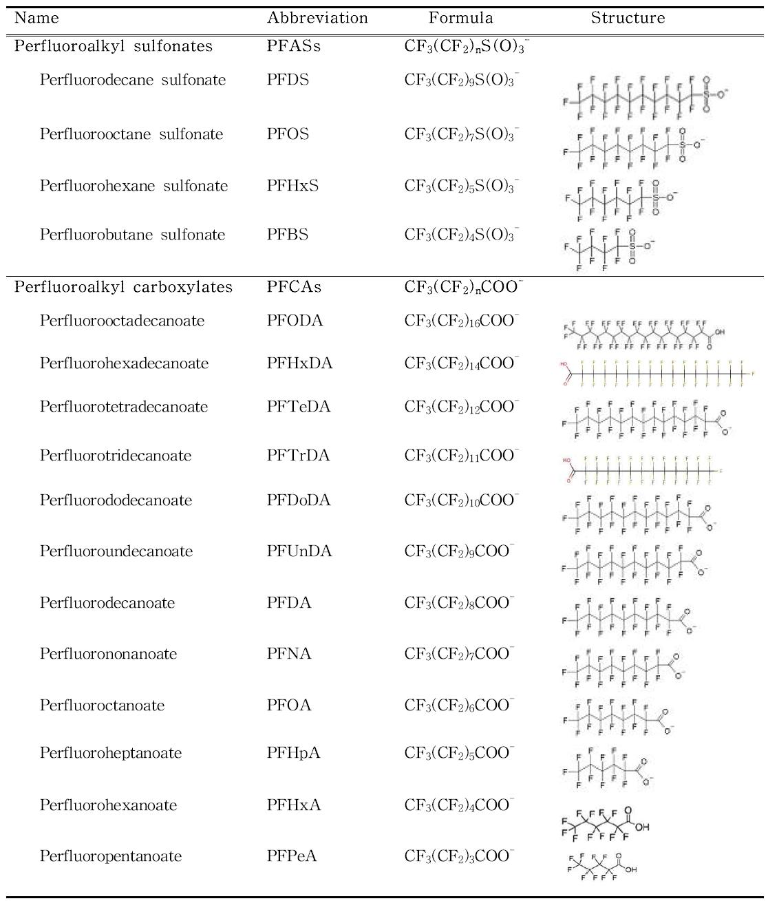 Target perfluorinated compounds in this study