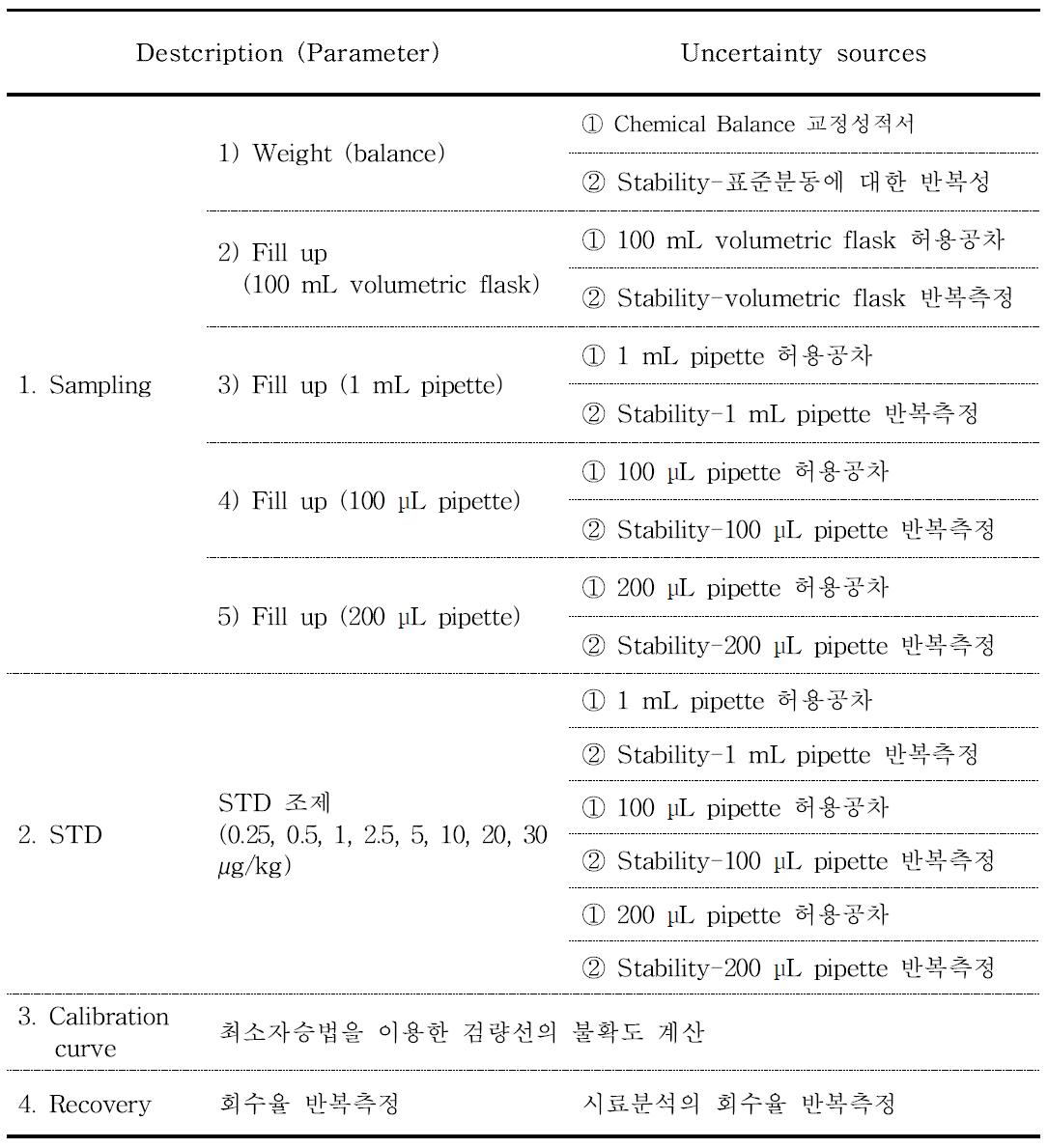 Uncertainty sources of perfluorinated compounds