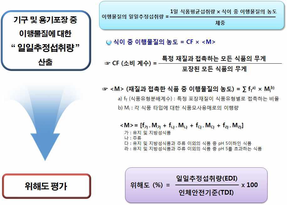 Diagram of safety assessment