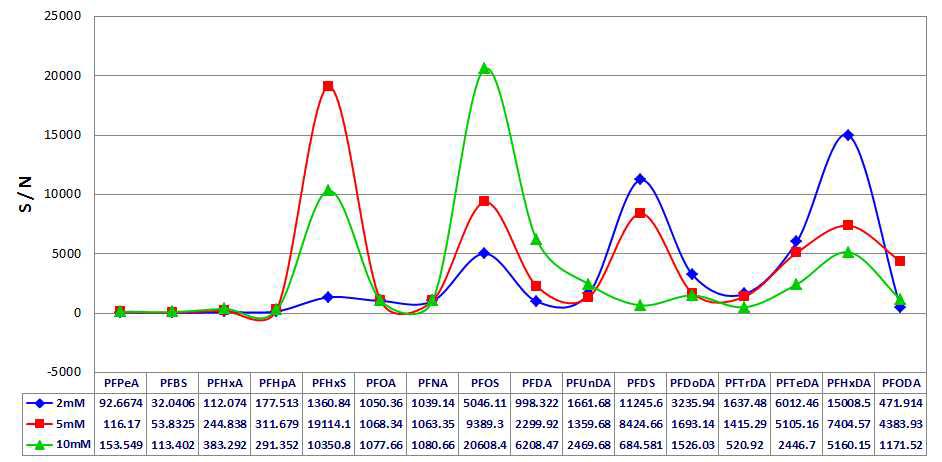 Comparison of signal to noise depending on ammonium acetate concentrations