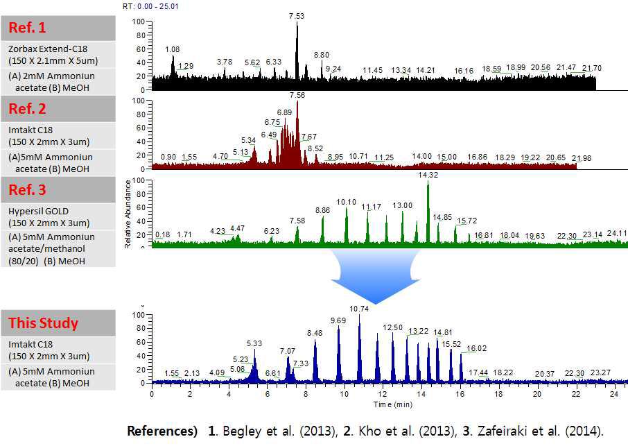 Chromatogram of 16 PFCs using diverse column, mobile phase and gradient