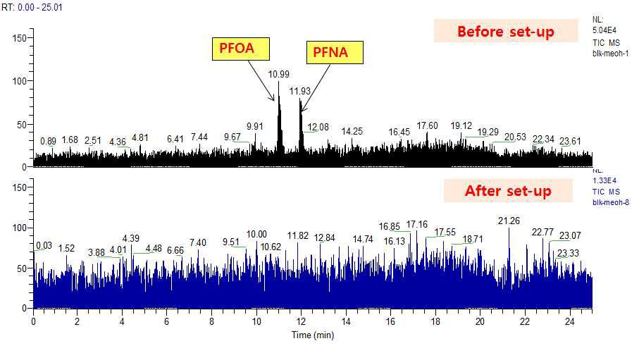 Comparison of chromatogram of before and after set-up for eliminating contamination