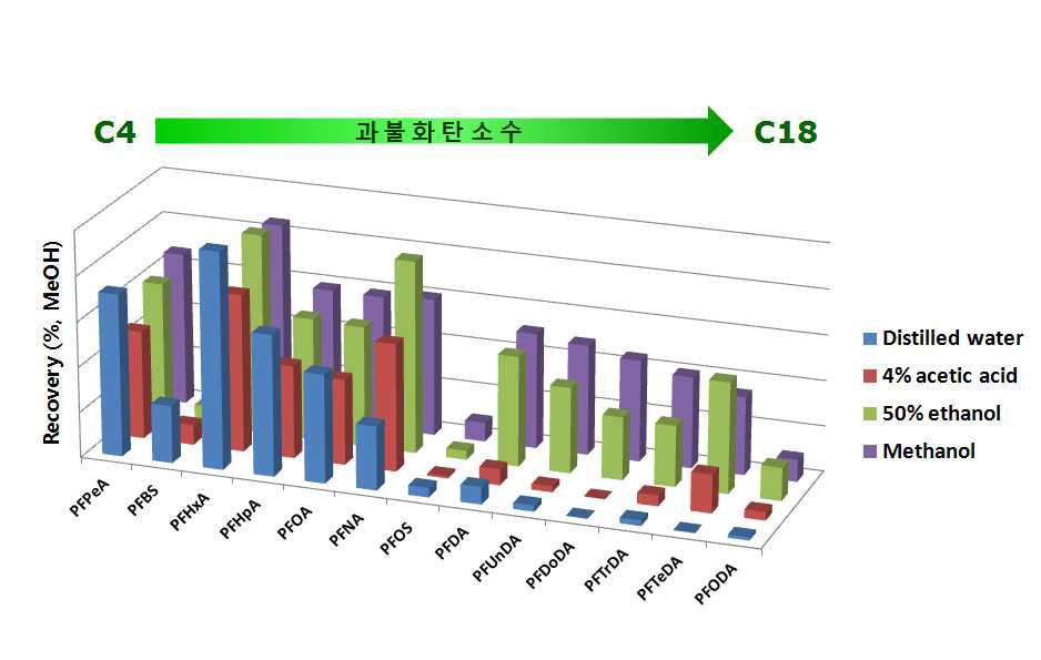 Solubility of 16 PFCs in water, 4% acetic acid and 50% ethanol in comparison with methanol