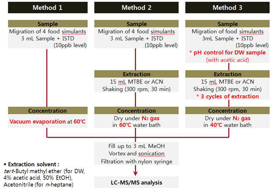 Diagram of pretreatment procedure