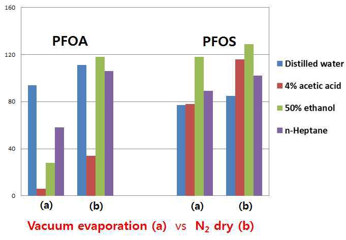 Comparison of vacuum evaporation and N2 concentration