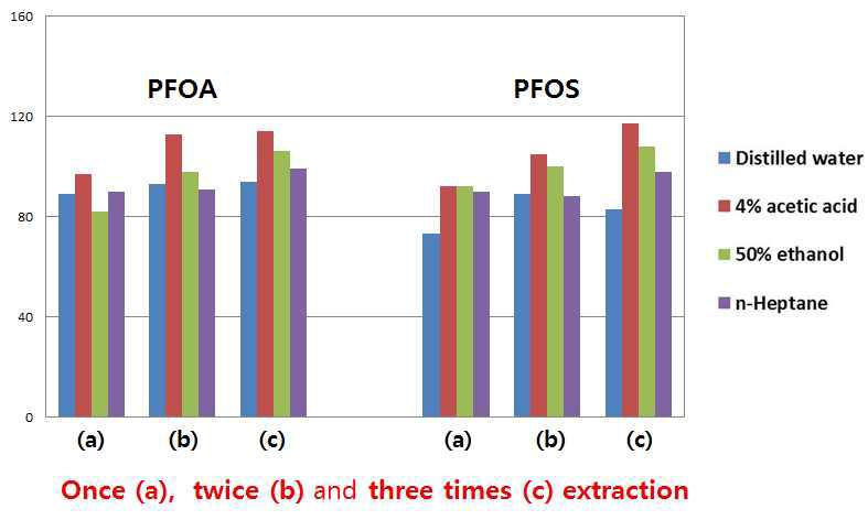 Comparison of once, twice and three times extraction