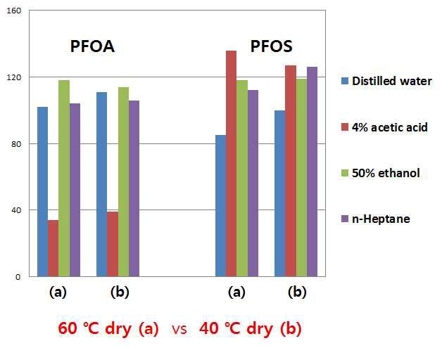 Comparison of concentration temperature 60°C and 40°C