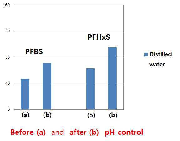 Comparison of pH control before and after