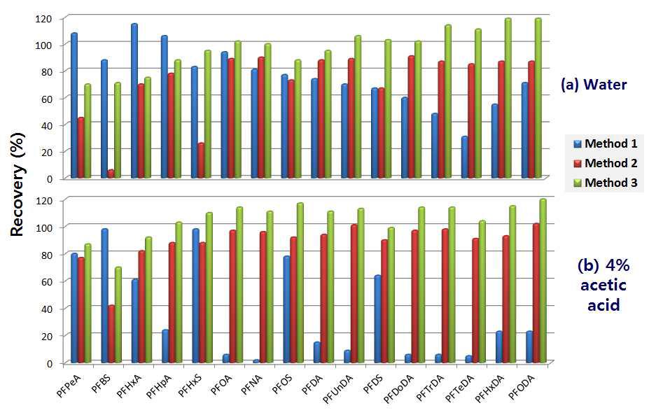 Recovery of method 1,2 and 3 in water and 4% acetic acid