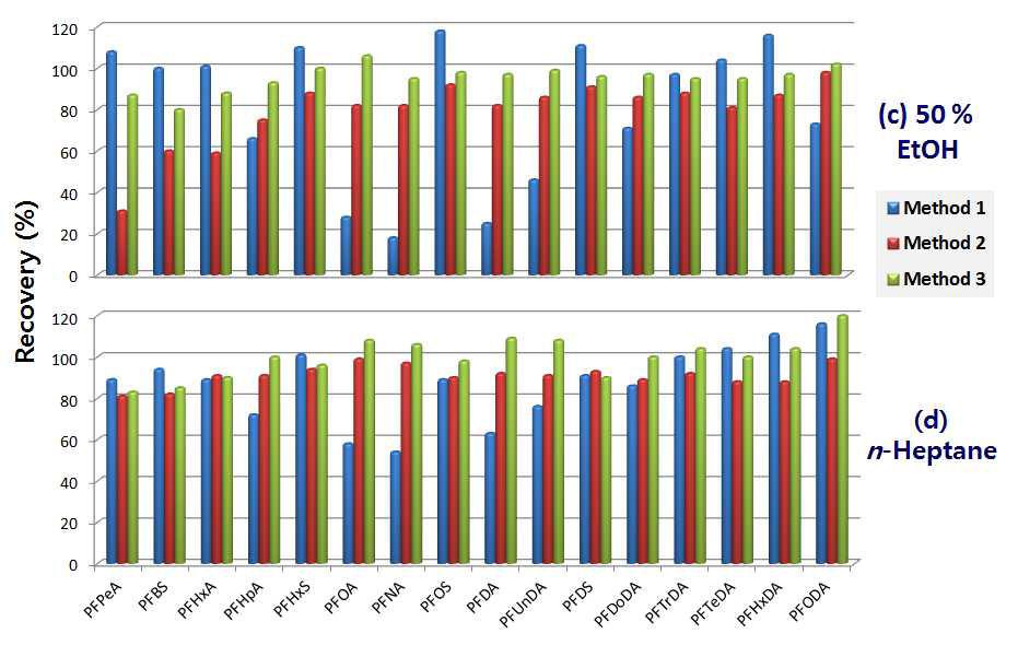 Recovery of method 1,2 and 3 in 50% ethanol and n-heptane