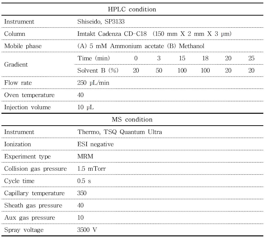 LC-MS/MS conditions of 16 PFCs analysis