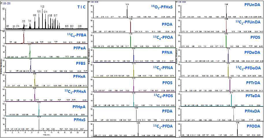 Chromatogram of 16 PFCs and 9 ISTD using LC-MS/MS