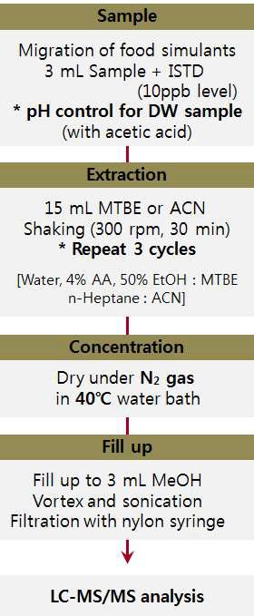 Sample pretreatment procedure