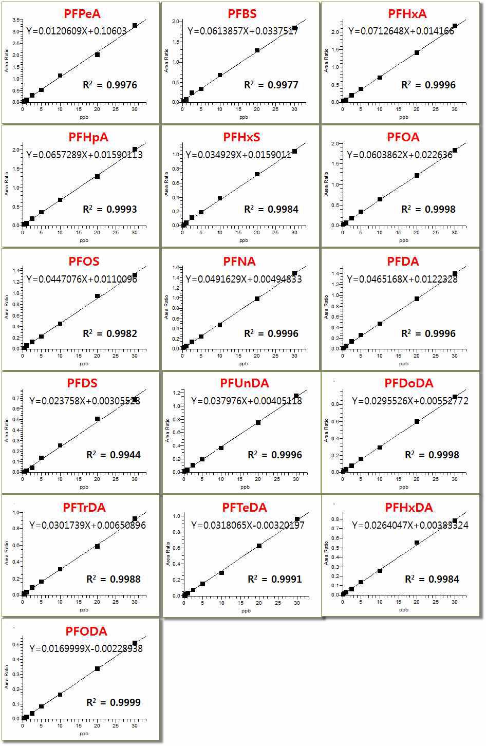 Calibration curve of PFPeA, PFBS, PFHxA, PFHpA, PFHxS, PFOA, PFOS, PFNA, PFDS, PFDA, PFUnDA, PFDoDA, PFTrDA, PFTeDA, PFHxDA and PFODA