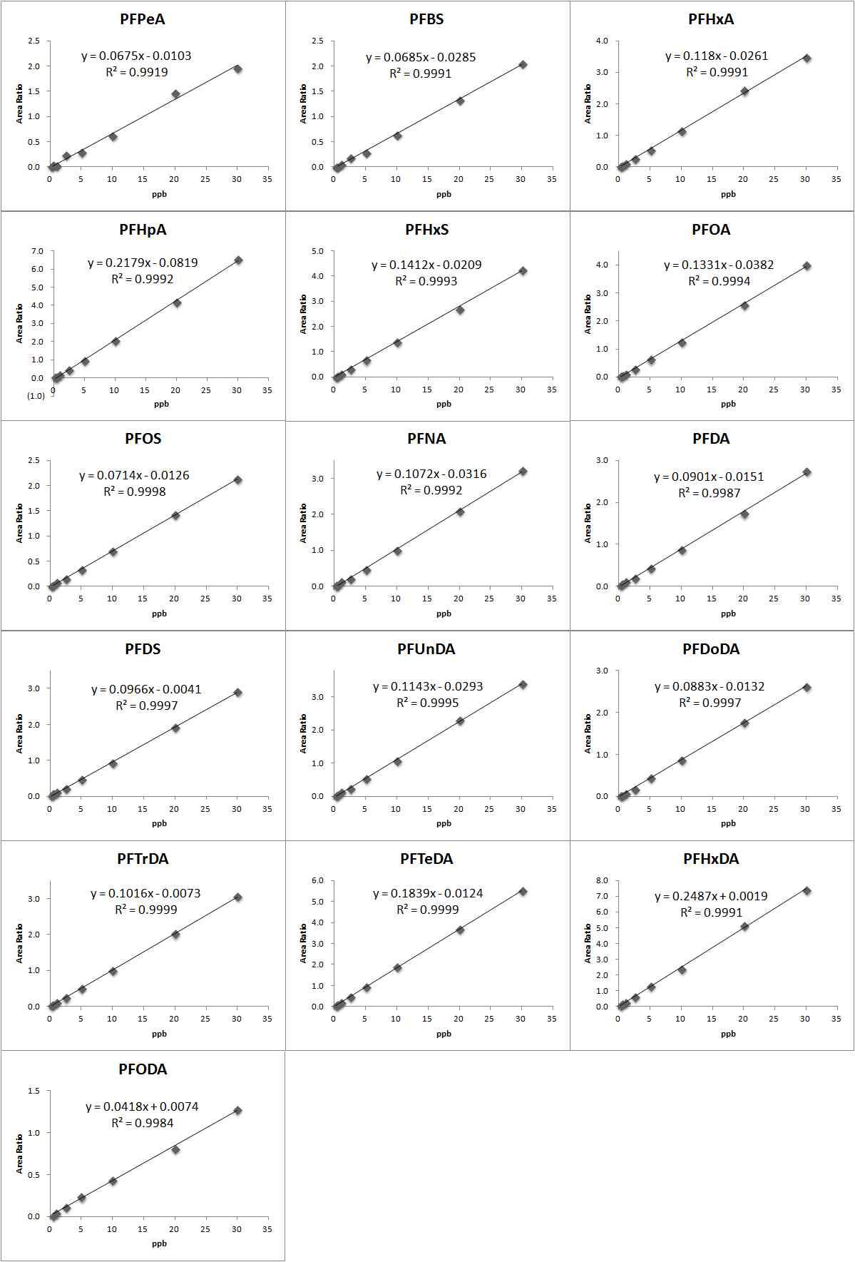 Calibration curve of PFPeA, PFBS, PFHxS, PFHpA, PFHxS, PFOA, PFOS, PFNA, PFDA, PFDS, PFUnDA, PFDoDA, PFTrDA, PFTeDA, PFHxDA and PFODA