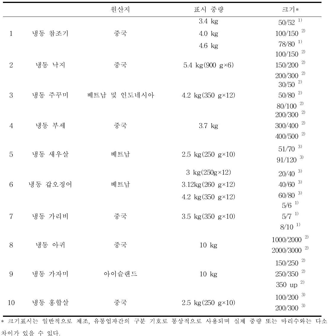 냉동수산물 검체 구매 유형 및 표시사항