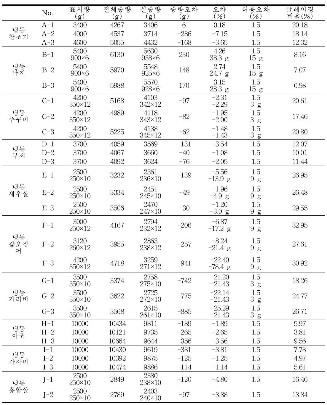 수입 수산물 중 내용량 모니터링 결과