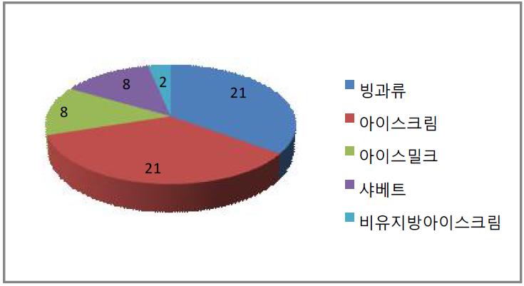 아이스크림 내용량 분석 검체 분포(검체유형별)