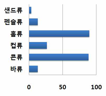 아이스크림 형태별 오버런