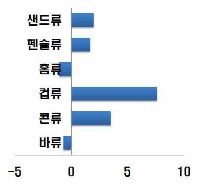 표시대비 아이스크림 내용량 비율