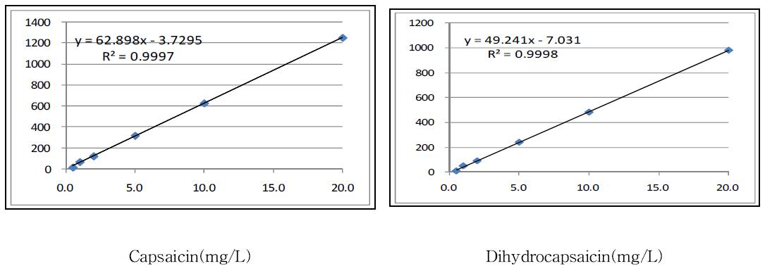 캡사이신 및 디하이드로캡사이신 표준품의 검량곡선