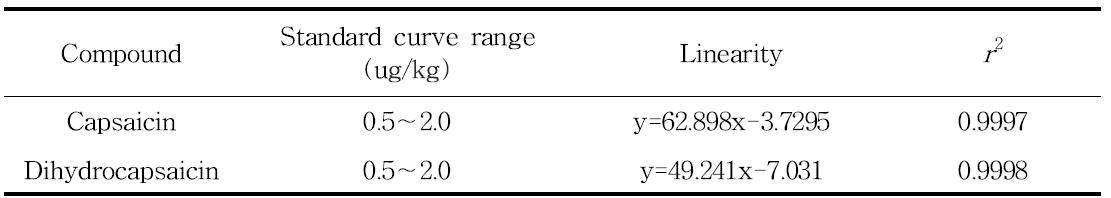 캡사이신 및 디하드로캡사이신 검량곡선 농도범위, 직선성 및 상관계수( 2r )