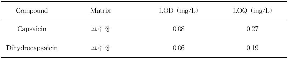 캡사이신 및 디하이드로캡사이신 검출한계(LOD) 및 정량한계(LOQ)