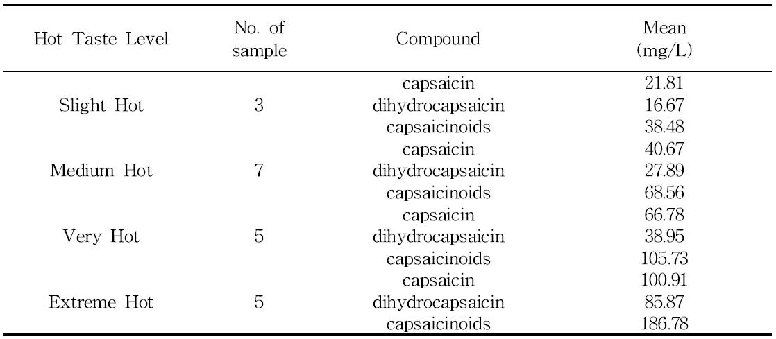 고추장의 매운 성분 모니터링 결과