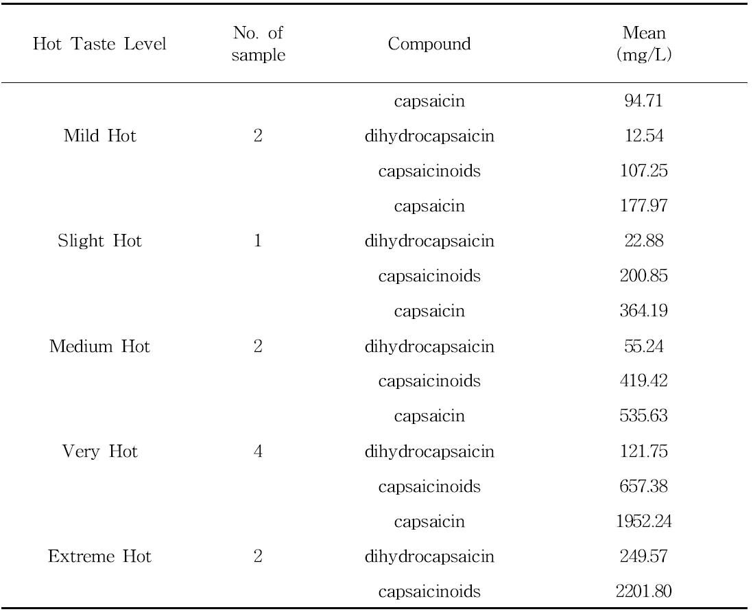 고춧가루의 매운 성분 모니터링 결과