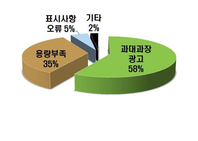 식품 표시 중 민원 분석 자료