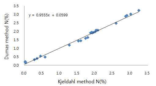 킬달법과 듀마스법의 총질소 함량(%)과의 상관관계