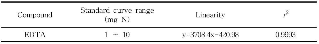 듀마스법으로 분석한 EDTA의 총질소 검량곡선 농도범위, 직선성 및 상관계수( 2r )