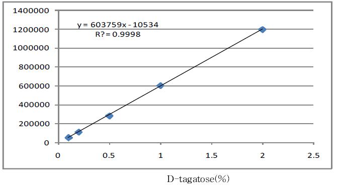 D-tagatose의 검량곡선