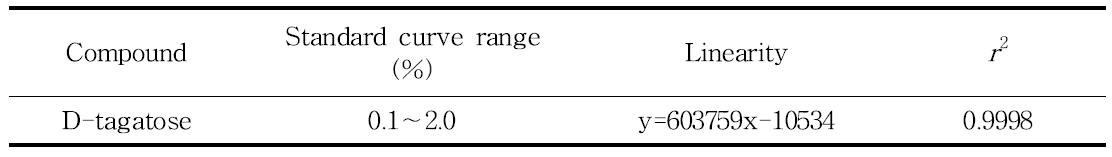 타가토스 검량곡선 농도범위, 직선성 및 상관계수( 2r )