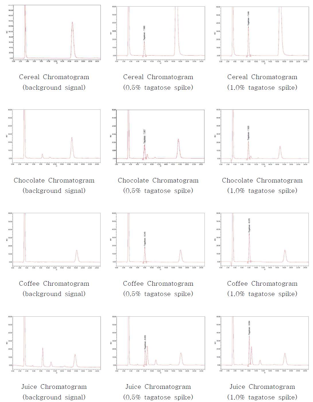 공시료, D-tagatose 표준용액을 0.5%, 1.0% 농도로 첨가한 시리얼, 초콜릿, 커피, 쥬스