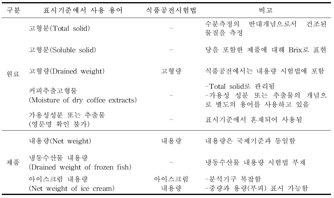 내용량 및 고형분 관련 현행 규정 분석 결과