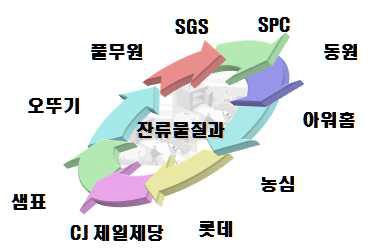 무글루텐 실험실간 비교검증체계