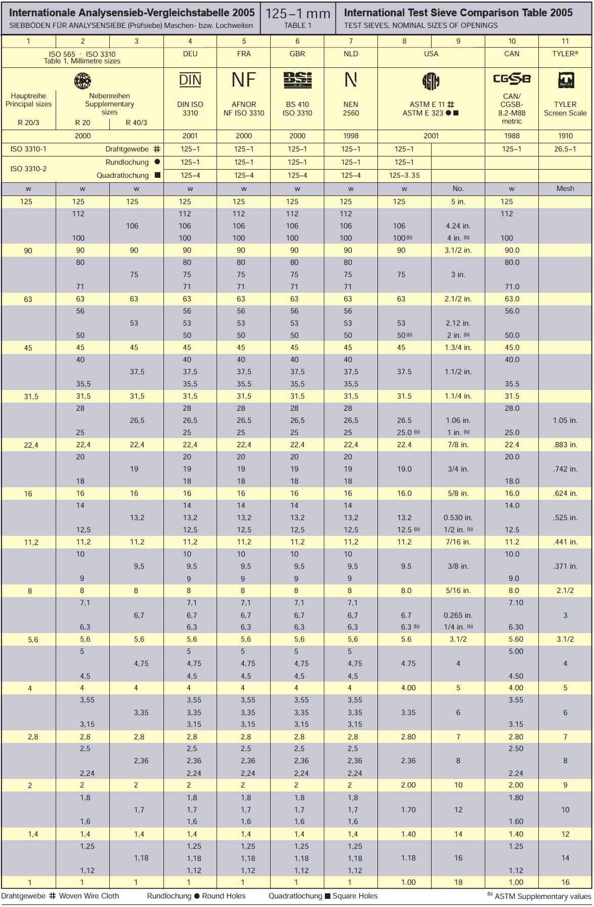 표준체망의 국가 혹은 기구별 기준