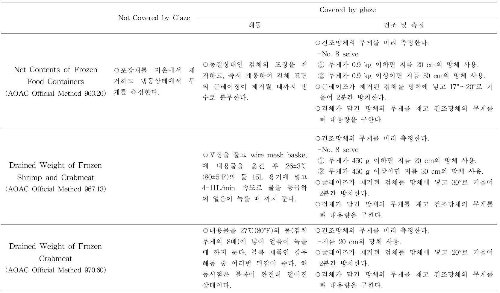 Determination of Net Weight for Frozen Fisheries in AOAC