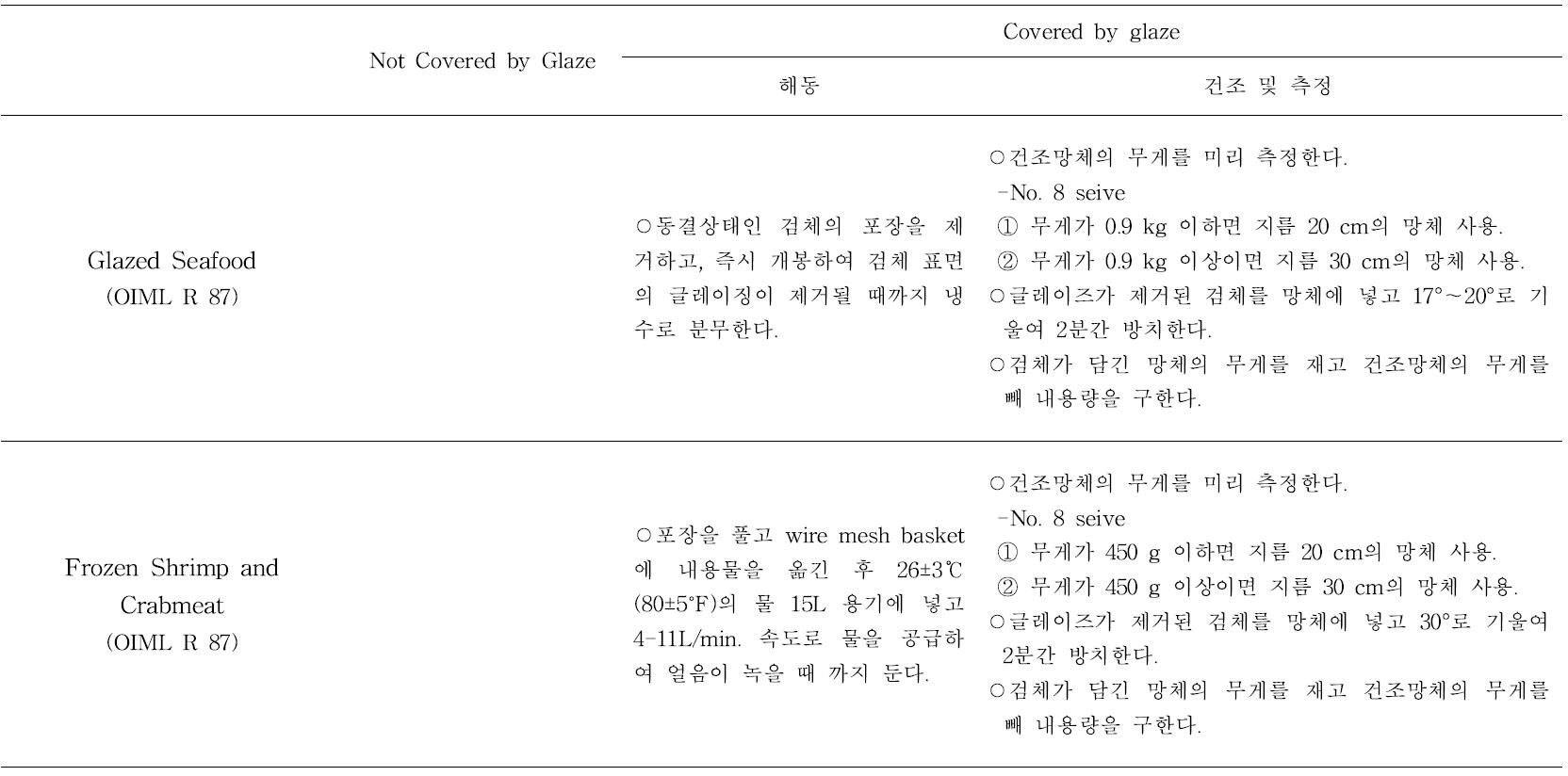 Determination of Net Weight for Frozen Products in OIML