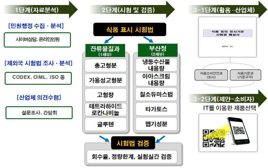 연구 수행 전략 및 체계