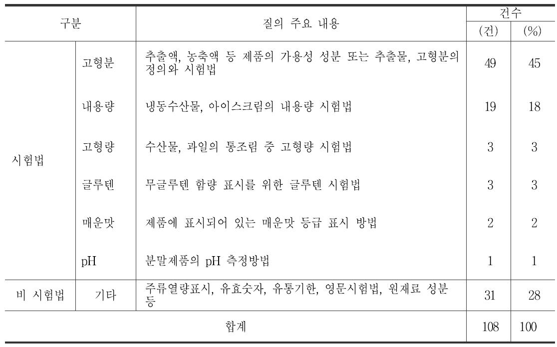 식품 관련 민원정보 데이터베이스 출처