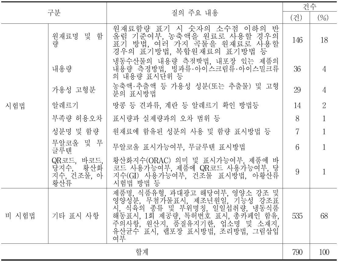 국민신문고 중 표시와 관련된 민원질의 주요내용, 2013.1~2014.4