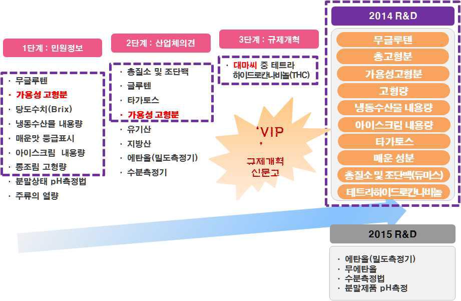 민원정보 및 산업체 의견수렴을 통한 식품등의 표시기준 시험법 개선 우선 순위