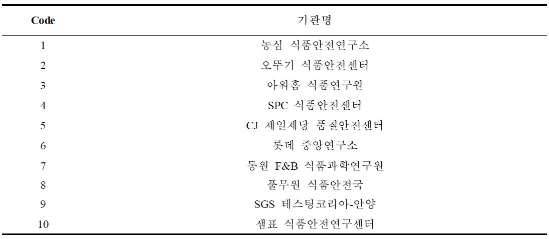 시험검사기관간 검증 참여기관 목록