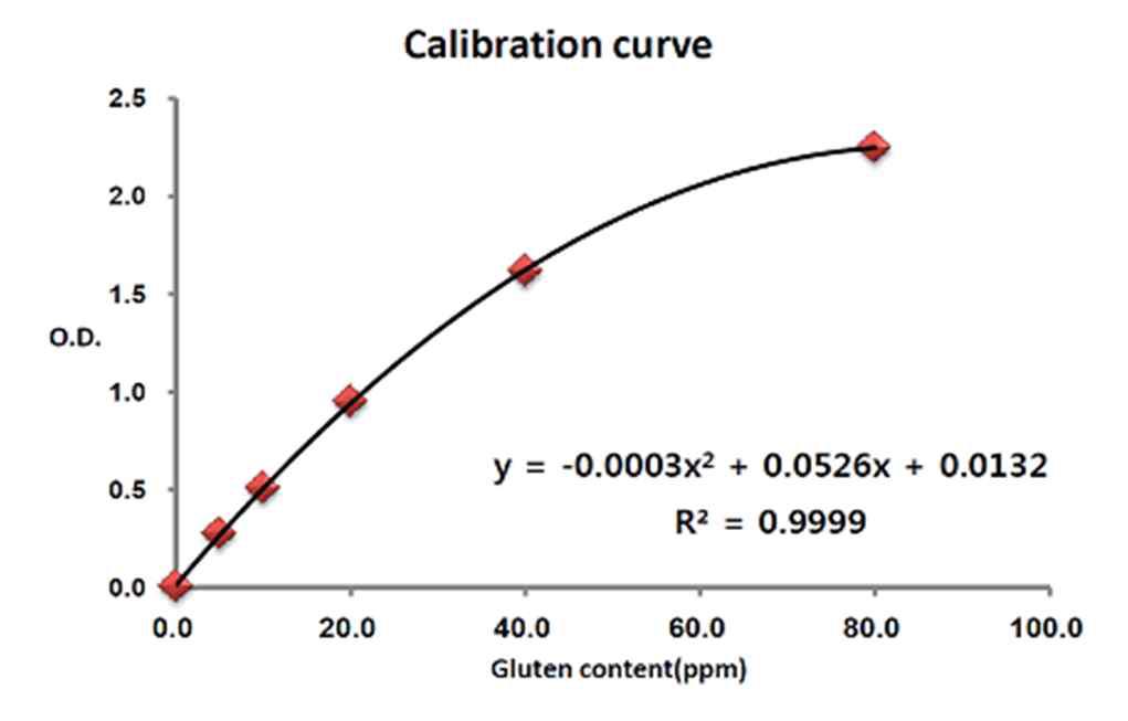 글루텐 표준물질의 검량곡선