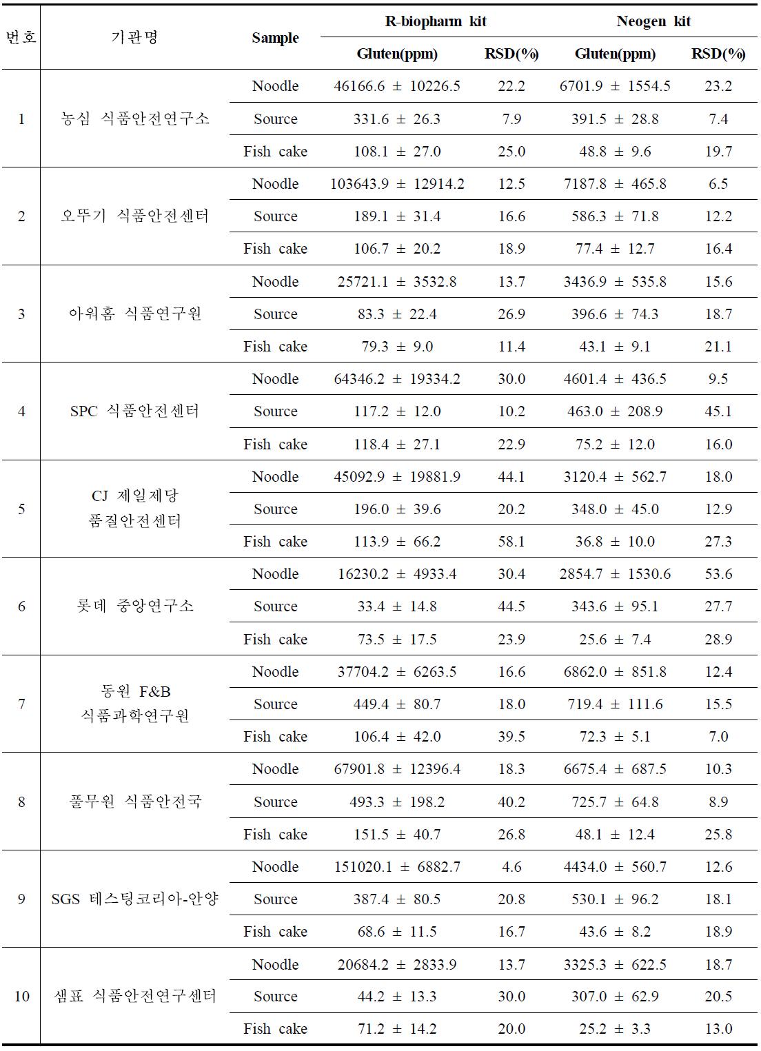 글루텐 시험법의 시험검사기관간 검증결과