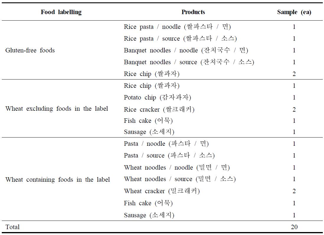 글루텐 모니터링 조사 대상 제품
