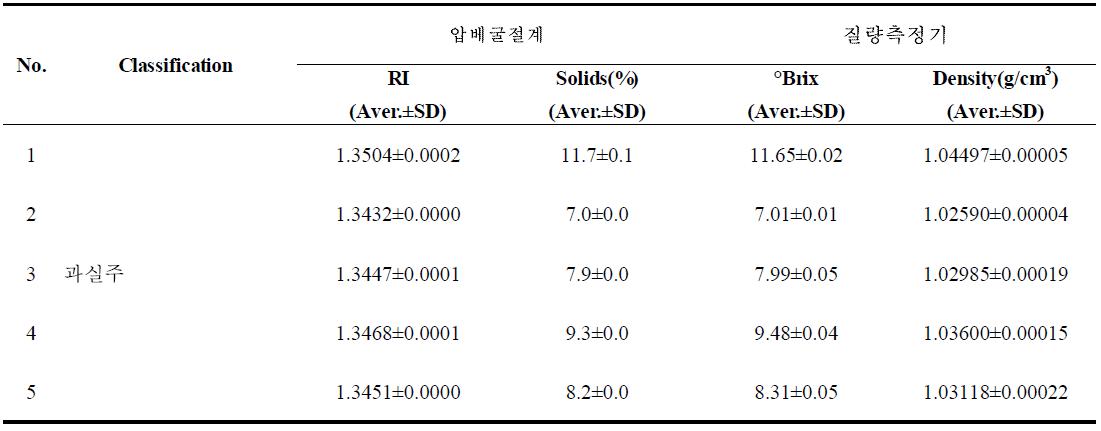 과실주에 한하여 원제품을 증류한 후 측정한 결과