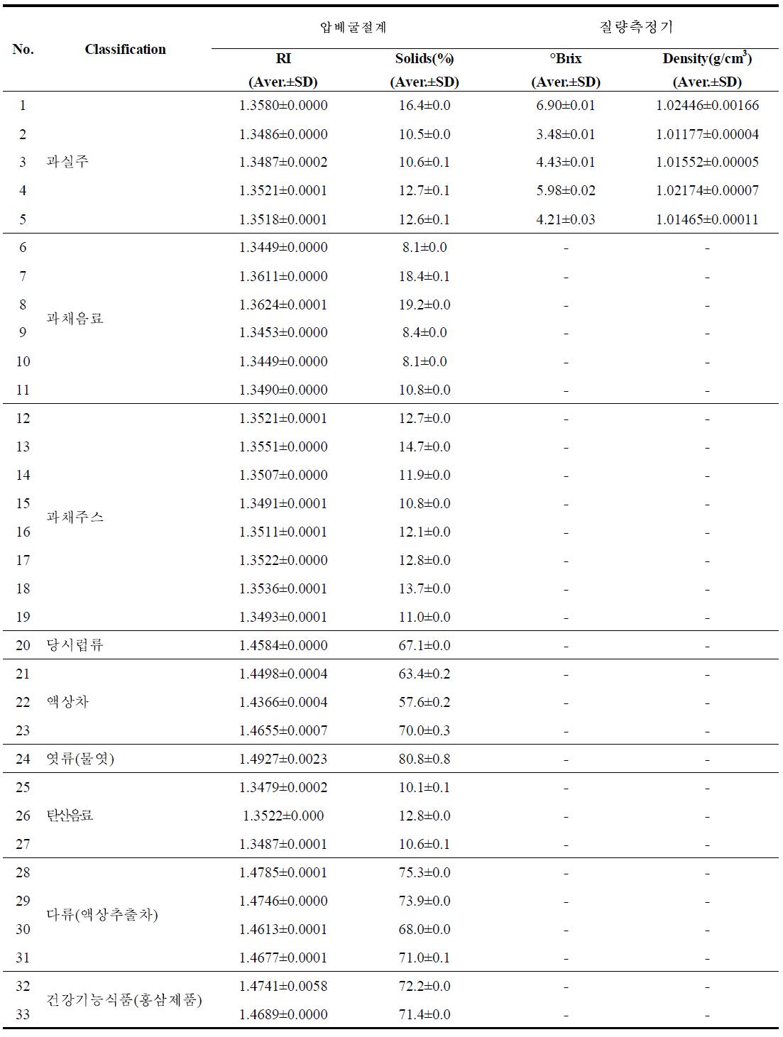 원제품을 그대로 측정한 결과